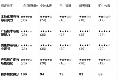 但在华东及山东市场影响