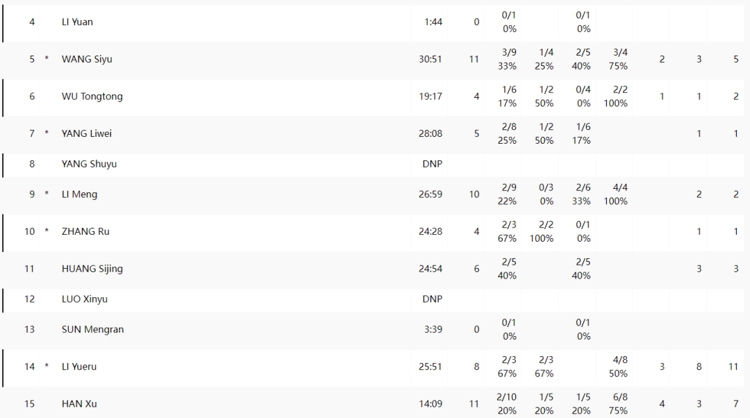 巴黎奥运女篮小组赛中国队两连败,李梦坦言状