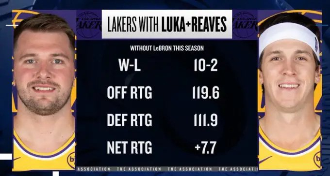 湖人三巨头合砍99分 东契奇51+30引领新时代