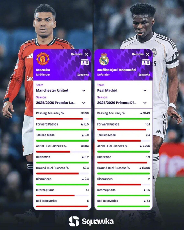 卡塞米罗与楚阿梅尼赛季数据对比：关键指标展